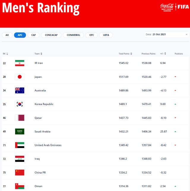 开云官网-FIFA最新排名国足世界第75亚洲第9 积分减0.32分